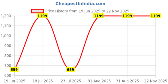 myntra.com StarAndDaisy Kids Height Adjustable Potty Seat staranddaisy Price History Graph from 19 Jun 2025 to 22 Nov 2025