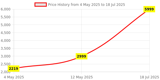 myntra.com StarAndDaisy Kids Kick Scooter With LED Wheels & Music Foldable & Adjustable Handle Height staranddaisy Price History Graph from 4 May 2025 to 12 May 2025