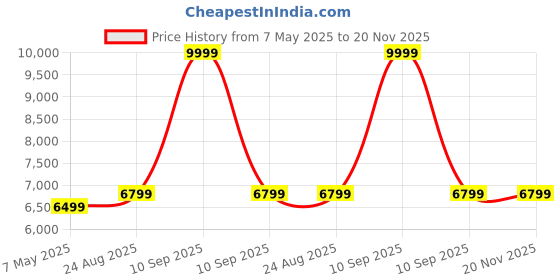 myntra.com StarAndDaisy Kids Pink & White Wooden Study Table & Chair With LED Lamp staranddaisy Price History Graph from 7 May 2025 to 20 Nov 2025