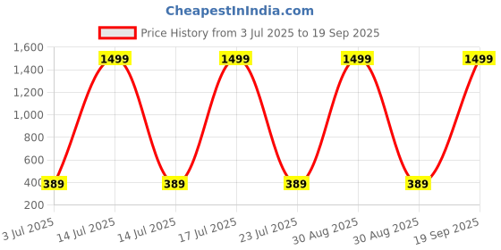 myntra.com StarAndDaisy Kids Potty Training Seat - Black & Orange Colored staranddaisy Price History Graph from 3 Jul 2025 to 19 Sep 2025