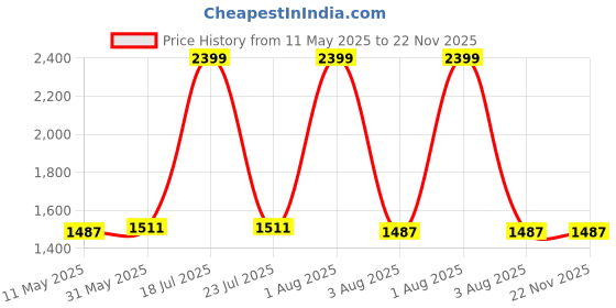 myntra.com StarAndDaisy Kids Scooter Safe Fun & Music-Powered Push Ride On Vehicles staranddaisy Price History Graph from 11 May 2025 to 22 Nov 2025