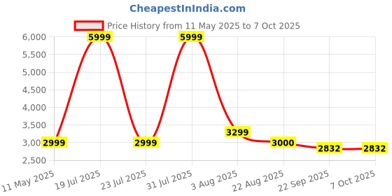 myntra.com StarAndDaisy Kids Scooter With LED Wheels & Music & Adjustable Handle Height staranddaisy Price History Graph from 11 May 2025 to 6 Oct 2025