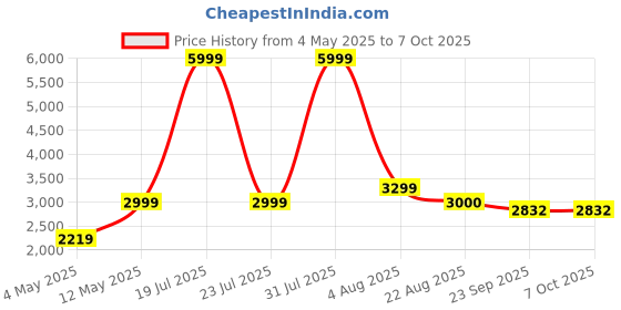 myntra.com StarAndDaisy Kids Scooter with LED Wheels & Music & Adjustable Handle Height staranddaisy Price History Graph from 4 May 2025 to 6 Oct 2025