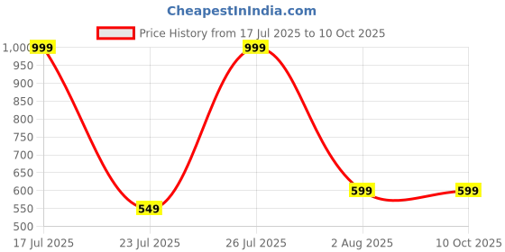 myntra.com StarAndDaisy Kids Sipper Bottle staranddaisy Price History Graph from 17 Jul 2025 to 10 Oct 2025