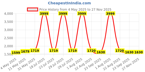 myntra.com StarAndDaisy Kids Stable & Smooth Tricycle Ride On Vehicle staranddaisy Price History Graph from 4 May 2025 to 27 Nov 2025