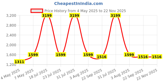 myntra.com StarAndDaisy Kids Swing Car With 360 Steering Lights & Music Safe & Sturdy Twist Toy staranddaisy Price History Graph from 4 May 2025 to 22 Nov 2025