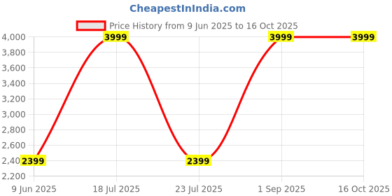 myntra.com StarAndDaisy Large Storage & Phone Pocket Baby Carrier staranddaisy Price History Graph from 9 Jun 2025 to 15 Oct 2025