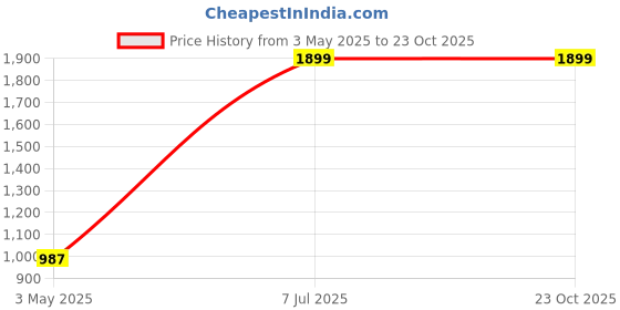myntra.com StarAndDaisy Pink & Yellow Anti-Slip BabyBathSeat staranddaisy Price History Graph from 3 May 2025 to 23 Oct 2025