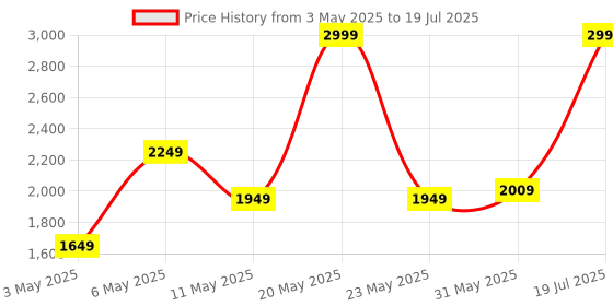 myntra.com StarAndDaisy Printed Foldable Kick Scooter With LED Wheels staranddaisy Price History Graph from 3 May 2025 to 19 Jul 2025