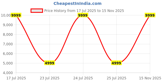 myntra.com StarAndDaisy Recline Seat BabyStroller staranddaisy Price History Graph from 17 Jul 2025 to 15 Nov 2025