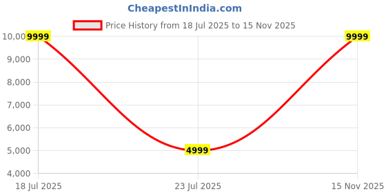 myntra.com StarAndDaisy Recline Seat BabyStroller staranddaisy Price History Graph from 18 Jul 2025 to 15 Nov 2025