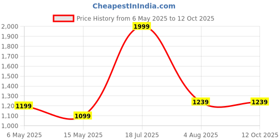 myntra.com StarAndDaisy Red & White Anti Slip Foldable Bath Tub staranddaisy Price History Graph from 6 May 2025 to 12 Oct 2025