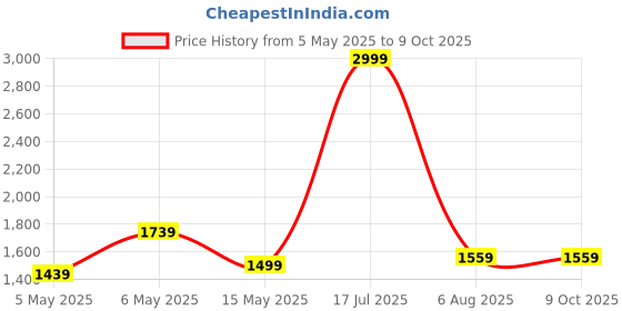 myntra.com StarAndDaisy Red & White Anti Slip Foldable Bath Tub With Cushion staranddaisy Price History Graph from 5 May 2025 to 9 Oct 2025