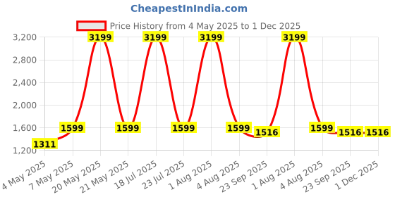 myntra.com StarAndDaisy Swing Car With 360 SteeringLights & Music staranddaisy Price History Graph from 4 May 2025 to 1 Dec 2025