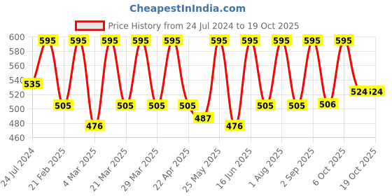 myntra.com europe girl Stardust Single Diamond Pigment Eyeshadow - 2g - Celestial 11 europe girl Price History Graph from 24 Jul 2024 to 19 Oct 2025