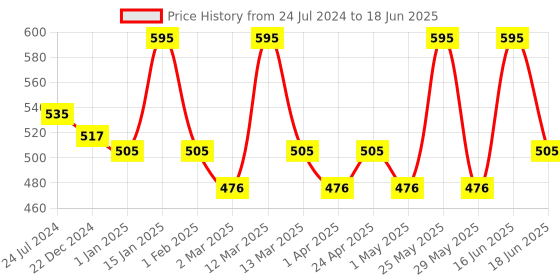 myntra.com europe girl Stardust Single Diamond Pigment Eyeshadow - 2g - Elixir 16 europe girl Price History Graph from 24 Jul 2024 to 18 Jun 2025