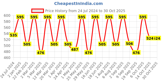 myntra.com europe girl Stardust Single Diamond Pigment Eyeshadow - 2g - Mystique 14 europe girl Price History Graph from 24 Jul 2024 to 29 Oct 2025