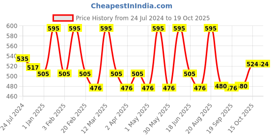 myntra.com europe girl Stardust Single Diamond Pigment Eyeshadow - 2g - Prismatica 08 europe girl Price History Graph from 24 Jul 2024 to 19 Oct 2025
