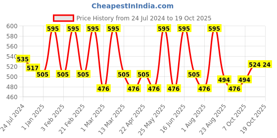 myntra.com europe girl Stardust Single Diamond Pigment Eyeshadow - 2g - Radiant 06 europe girl Price History Graph from 24 Jul 2024 to 19 Oct 2025
