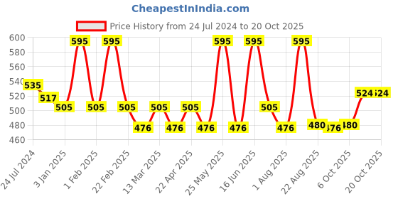myntra.com europe girl Stardust Single Diamond Pigment Eyeshadow - 2g - Whisper 12 europe girl Price History Graph from 24 Jul 2024 to 19 Oct 2025