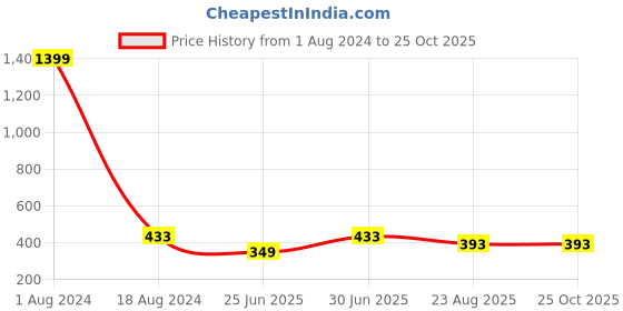 myntra.com STARFOX Embroidered Polo Collar Casual T-shirt starfox Price History Graph from 1 Aug 2024 to 25 Oct 2025