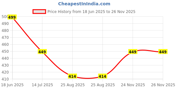 myntra.com STARFOX Graphic Printed Drop-Shoulder Sleeves Cotton Loose Fit T-shirt starfox Price History Graph from 18 Jun 2025 to 26 Nov 2025