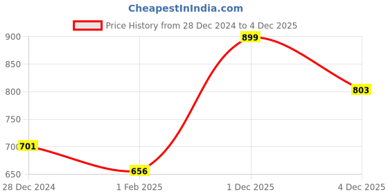 myntra.com STARFOX Men Cotton Anti-Bacterial Odour Free Thermal Bottom starfox Price History Graph from 28 Dec 2024 to 4 Dec 2025