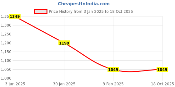 myntra.com STARFOX Men Fleece Lightweight Varsity Jacket starfox Price History Graph from 3 Jan 2025 to 17 Oct 2025