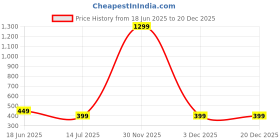 myntra.com STARFOX Men Graphic Printed Round Neck Cotton Oversized T-shirt starfox Price History Graph from 18 Jun 2025 to 20 Dec 2025
