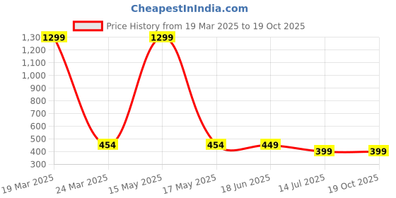 myntra.com STARFOX Men Graphic Printed Round Neck Oversized T-shirt starfox Price History Graph from 19 Mar 2025 to 18 Oct 2025