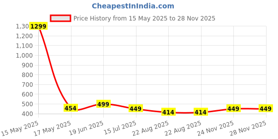 myntra.com STARFOX Men Graphic Printed Round Neck Oversized T-shirt starfox Price History Graph from 15 May 2025 to 28 Nov 2025