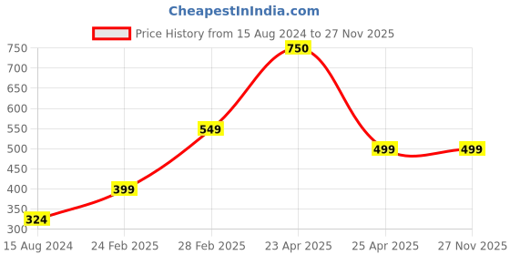 myntra.com STARFOX Men Graphic Printed Round Neck T-shirt starfox Price History Graph from 15 Aug 2024 to 26 Nov 2025