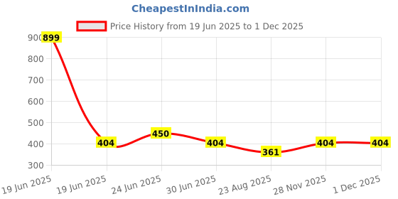 myntra.com STARFOX Men Mid Rise Printed Shorts starfox Price History Graph from 19 Jun 2025 to 28 Nov 2025