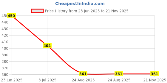 myntra.com STARFOX Men Mid-Rise Relaxed Fit Regular Shorts starfox Price History Graph from 23 Jun 2025 to 20 Nov 2025