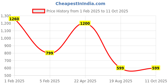 myntra.com STARFOX Men Oversized Drop Shoulder Hooded Sweatshirt starfox Price History Graph from 1 Feb 2025 to 10 Oct 2025