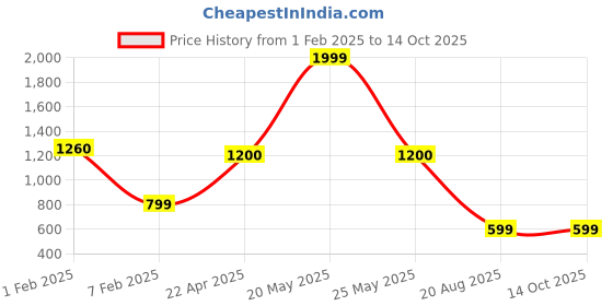 myntra.com STARFOX Men Oversized Drop Shoulder Hooded Sweatshirt starfox Price History Graph from 1 Feb 2025 to 14 Oct 2025