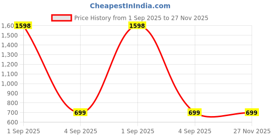 myntra.com STARFOX Men Pack of 2 Mid-Rise Cotton Shorts starfox Price History Graph from 1 Sep 2025 to 27 Nov 2025