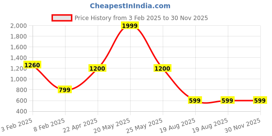 myntra.com STARFOX Men Printed Hooded Sweatshirt starfox Price History Graph from 3 Feb 2025 to 30 Nov 2025