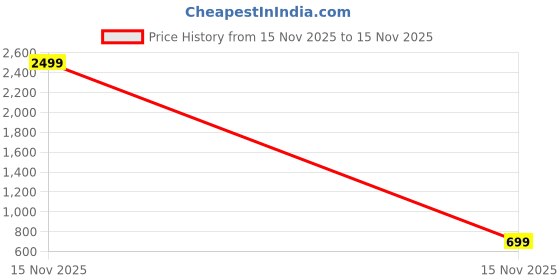 myntra.com STARFOX Men Printed Hooded Sweatshirt starfox Price History Graph from 15 Nov 2025 to 15 Nov 2025