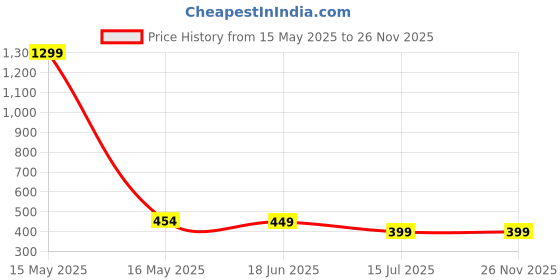 myntra.com STARFOX Men Printed Round Neck T-shirt starfox Price History Graph from 15 May 2025 to 26 Nov 2025
