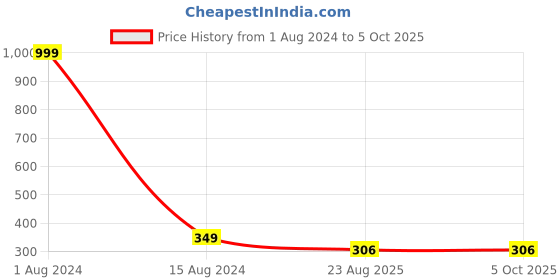 myntra.com STARFOX Men Printed Shorts starfox Price History Graph from 1 Aug 2024 to 4 Oct 2025