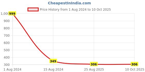 myntra.com STARFOX Men Printed Slim Fit Shorts starfox Price History Graph from 1 Aug 2024 to 10 Oct 2025