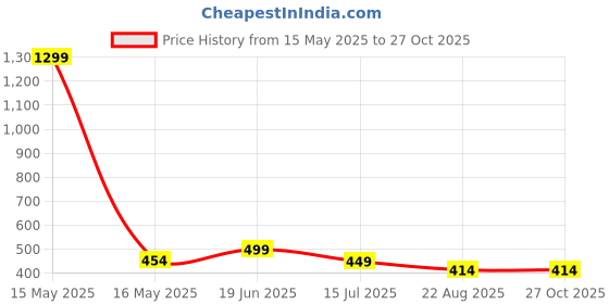 myntra.com STARFOX Men Round Neck Printed Oversized T-shirt starfox Price History Graph from 15 May 2025 to 27 Oct 2025