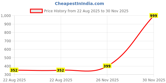 myntra.com STARFOX Men Slim- Fit Cotton Track Pant starfox Price History Graph from 22 Aug 2025 to 30 Nov 2025