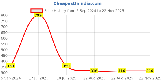 myntra.com STARFOX Men Striped Slim Fit Technology Shorts starfox Price History Graph from 5 Sep 2024 to 22 Nov 2025