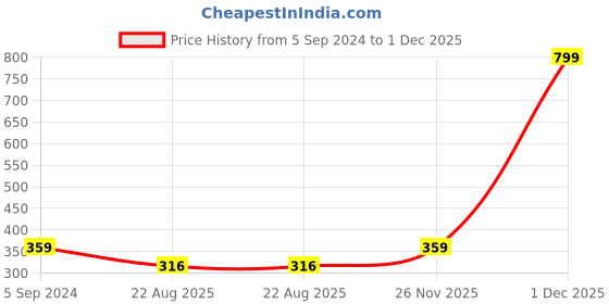 myntra.com STARFOX Men Striped Slim Fit Technology Shorts starfox Price History Graph from 5 Sep 2024 to 1 Dec 2025