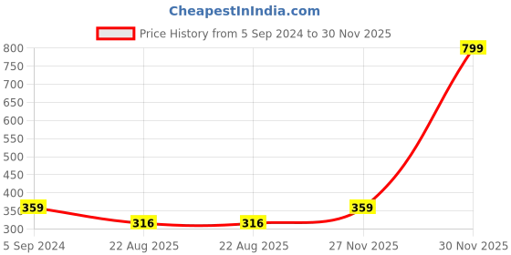 myntra.com STARFOX Men Striped Slim Fit Technology Shorts starfox Price History Graph from 5 Sep 2024 to 30 Nov 2025