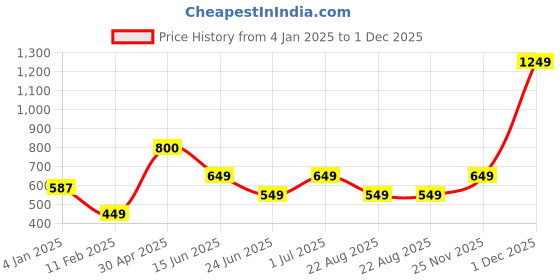 myntra.com STARFOX Men Typography Applique Slim Fit T-shirt starfox Price History Graph from 4 Jan 2025 to 1 Dec 2025