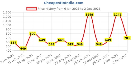 myntra.com STARFOX Men Typography Monochrome Pockets Slim Fit T-shirt starfox Price History Graph from 6 Jan 2025 to 2 Dec 2025