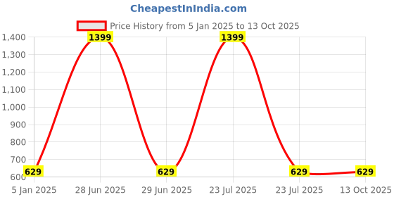 myntra.com STARFOX Men Typography Printed Hooded Sweatshirt starfox Price History Graph from 5 Jan 2025 to 12 Oct 2025